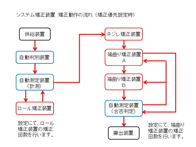 矯正システムフロー１