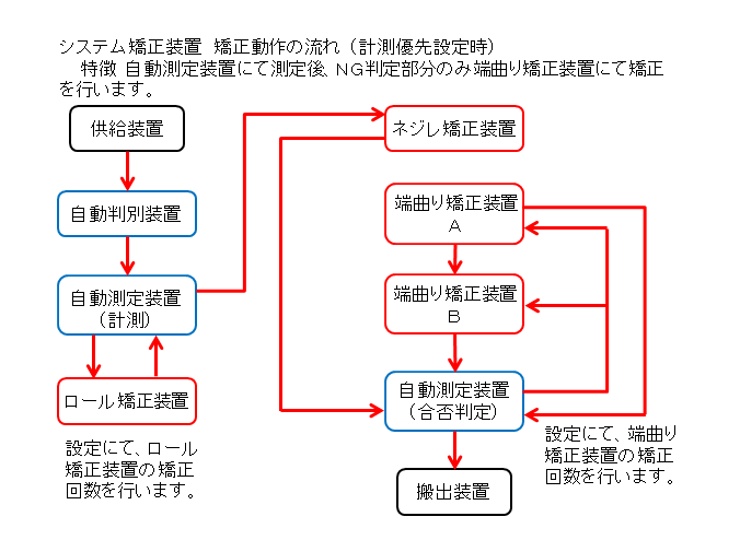 矯正システムフロー２